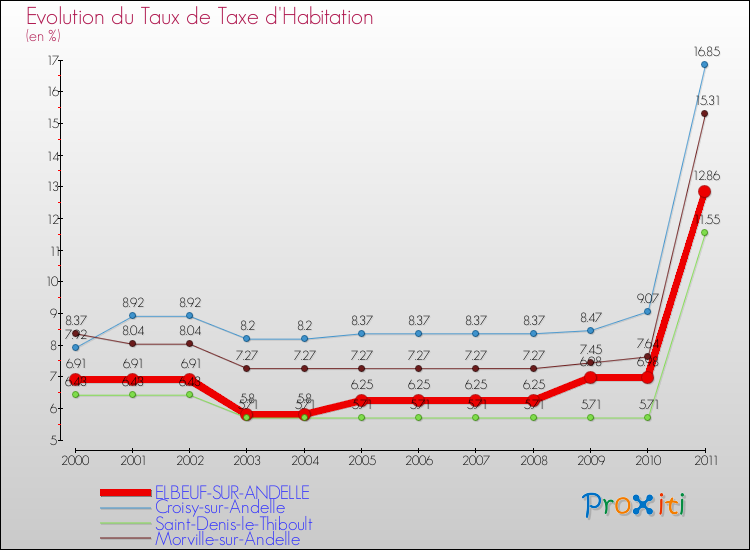Evolution du taux de la taxe d'habitation pour ELBEUF-SUR-ANDELLE et les communes proches Comparaison des taux de la taxe d'habitation pour ELBEUF-SUR-ANDELLE et les communes voisines