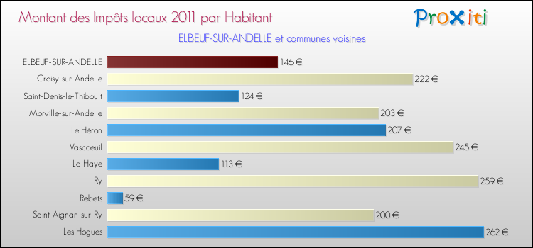 Montant des impôts locaux par Habitant pour ELBEUF-SUR-ANDELLE et les communes proches Comparaison des impôts locaux par habitant pour ELBEUF-SUR-ANDELLE et les communes voisines
