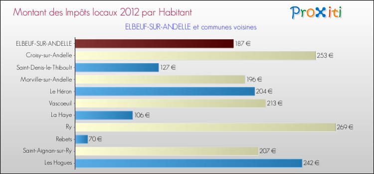 Montant des impôts locaux par Habitant pour ELBEUF-SUR-ANDELLE et les communes proches Comparaison des impôts locaux par habitant pour ELBEUF-SUR-ANDELLE et les communes voisines