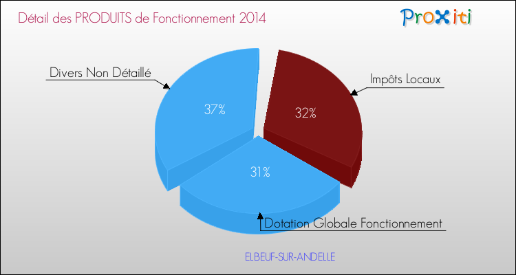 Décomposition du Budget de Fonctionnement 2014 de la commune de ELBEUF-SUR-ANDELLE Budget de Fonctionnement 2014 pour la commune de ELBEUF-SUR-ANDELLE