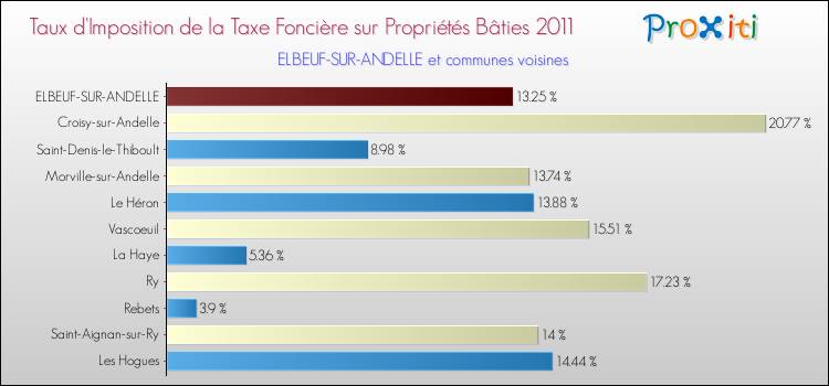Taux d'imposition de la taxe foncière sur le bati 2011 pour ELBEUF-SUR-ANDELLE et les communes proches Comparaison des taux d'imposition de la taxe foncière sur le bati 2011 pour ELBEUF-SUR-ANDELLE et les communes voisines