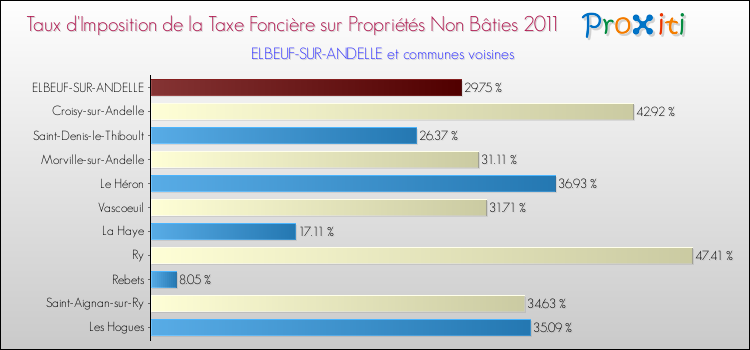 Taux d'imposition de la taxe foncière sur les immeubles et terrains non batis 2011 pour ELBEUF-SUR-ANDELLE et les communes proches Comparaison des taux d'imposition de la taxe foncière sur les immeubles et terrains non batis 2011 pour ELBEUF-SUR-ANDELLE et les communes voisines