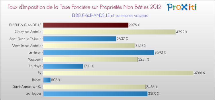 Taux d'imposition de la taxe foncière sur les immeubles et terrains non batis 2012 pour ELBEUF-SUR-ANDELLE et les communes proches Comparaison des taux d'imposition de la taxe foncière sur les immeubles et terrains non batis 2012 pour ELBEUF-SUR-ANDELLE et les communes voisines