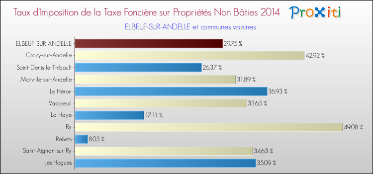 Taux d'imposition de la taxe foncière sur les immeubles et terrains non batis 2014 pour ELBEUF-SUR-ANDELLE et les communes proches Comparaison des taux d'imposition de la taxe foncière sur les immeubles et terrains non batis 2014 pour ELBEUF-SUR-ANDELLE et les communes voisines
