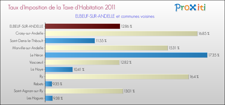 Taux d'imposition de la taxe d'habitation 2011 pour ELBEUF-SUR-ANDELLE et les communes proches Comparaison des taux d'imposition de la taxe d'habitation 2011 pour ELBEUF-SUR-ANDELLE et les communes voisines