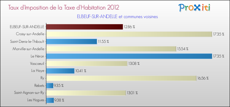 Taux d'imposition de la taxe d'habitation 2012 pour ELBEUF-SUR-ANDELLE et les communes proches Comparaison des taux d'imposition de la taxe d'habitation 2012 pour ELBEUF-SUR-ANDELLE et les communes voisines