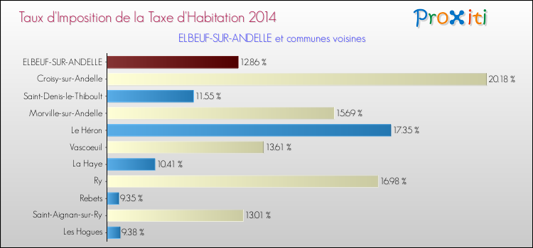 Taux d'imposition de la taxe d'habitation 2014 pour ELBEUF-SUR-ANDELLE et les communes proches Comparaison des taux d'imposition de la taxe d'habitation 2014 pour ELBEUF-SUR-ANDELLE et les communes voisines