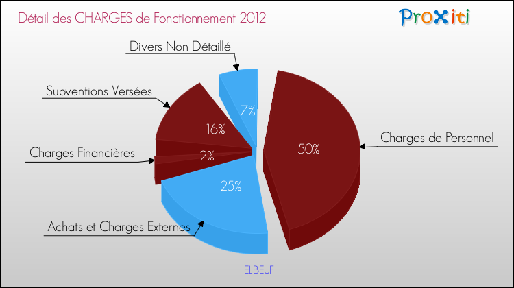 Décomposition des Charges de Fonctionnement 2012 de la commune de ELBEUF Charges de Fonctionnement 2012 pour la commune de ELBEUF
