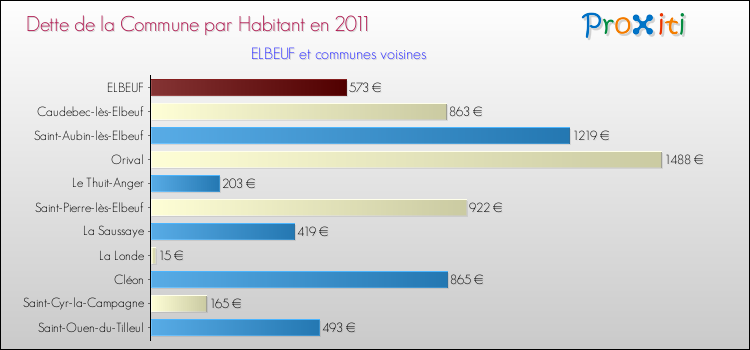 Dette par habitant de la commune en 2011 pour ELBEUF et les communes proches Comparaison de la dette par habitant de la commune en 2011 pour ELBEUF et les communes voisines