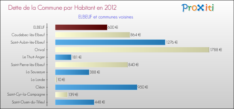 Dette par habitant de la commune en 2012 pour ELBEUF et les communes proches Comparaison de la dette par habitant de la commune en 2012 pour ELBEUF et les communes voisines