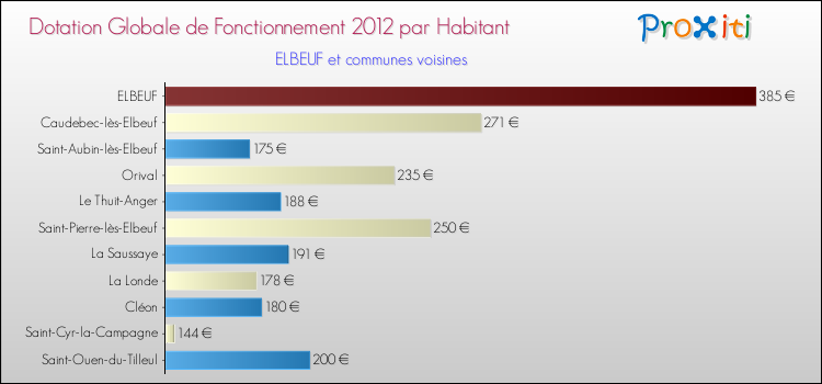 Montant des dotations globales de fonctionnement DGF par Habitant pour ELBEUF et les communes proches Comparaison des des dotations globales de fonctionnement DGF par habitant pour ELBEUF et les communes voisines