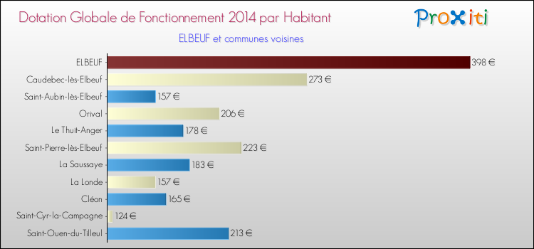 Montant des dotations globales de fonctionnement DGF par Habitant pour ELBEUF et les communes proches en 2014. Comparaison des des dotations globales de fonctionnement DGF par habitant pour ELBEUF et les communes voisines en 2014.