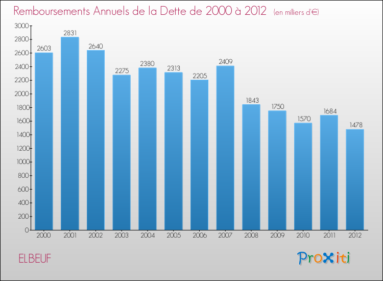 Evolution de l'annuité de la dette pour la commune de ELBEUF de 2000 à 2012 Annuités de la dette pour ELBEUF de 2000 à 2012
