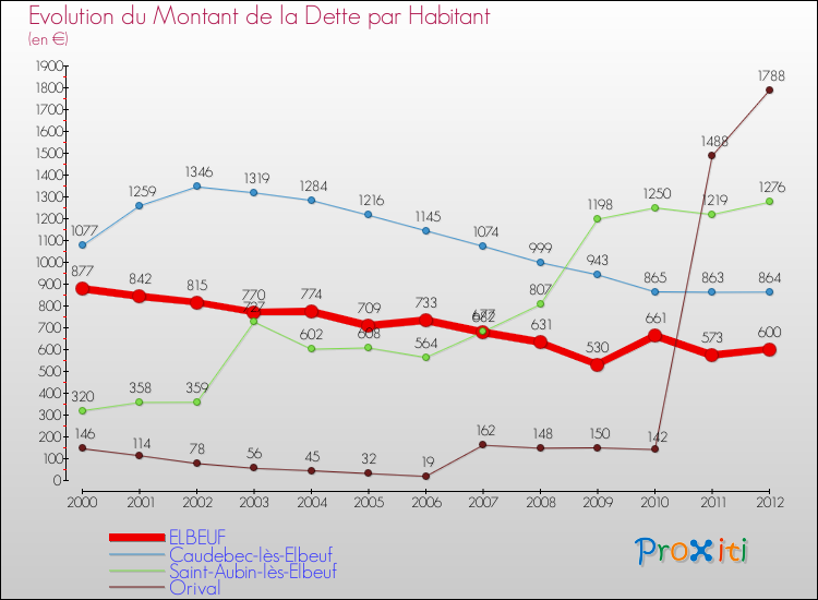 Evolution de la dette par habitant pour la commune de ELBEUF et les communes proches de 2000 à 2012 Comparaison de la dette par habitant pour ELBEUF et les communes voisines de 2000 à 2012