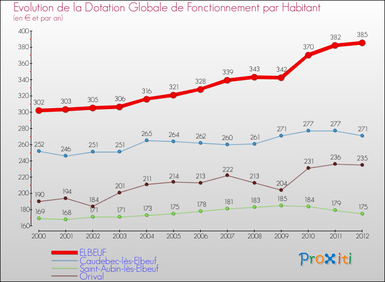 Evolution et montant de la dotation globale de fonctionnement par Habitant pour ELBEUF et les communes proches Comparaison des dotations globales de fonctionnement par habitant pour ELBEUF et les communes voisines
