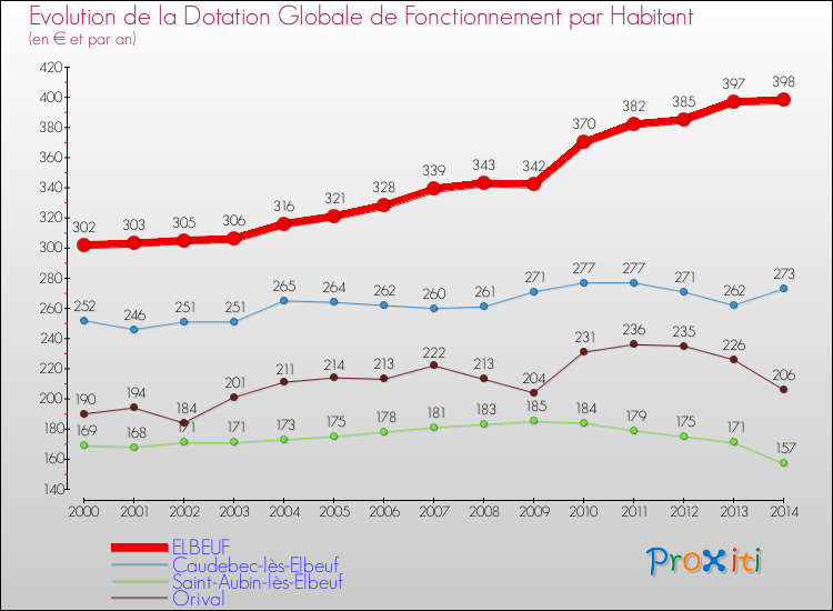 Evolution et montant de la dotation globale de fonctionnement par Habitant pour ELBEUF et les communes proches de 2000 à 2014. Comparaison des dotations globales de fonctionnement par habitant pour ELBEUF et les communes voisines de 2000 à 2014.