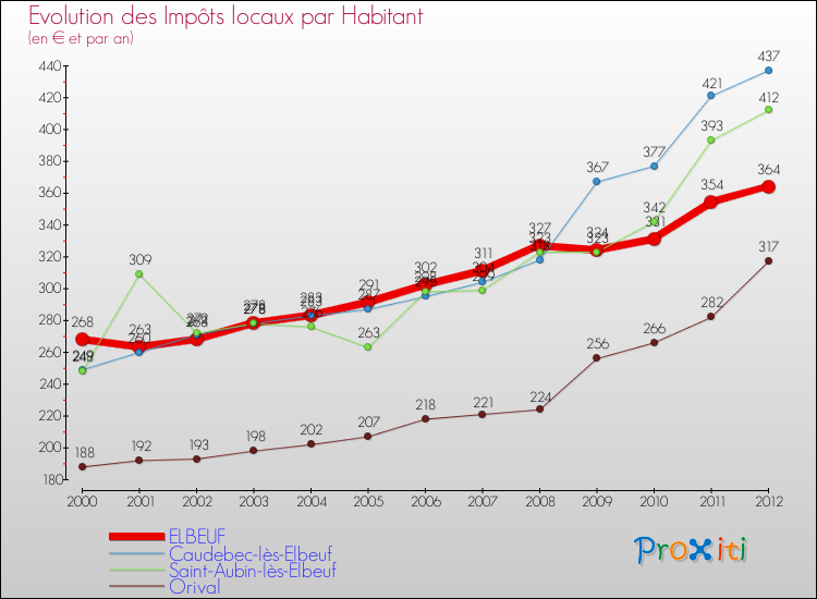 Evolution et montant des impôts locaux par Habitant pour ELBEUF et les communes proches Comparaison des impôts locaux par habitant pour ELBEUF et les communes voisines