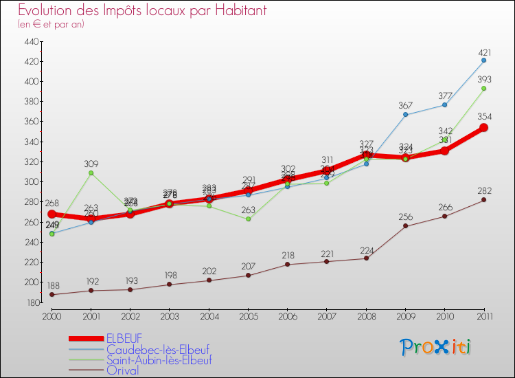Evolution et montant des impôts locaux par Habitant pour ELBEUF et les communes proches Comparaison des impôts locaux par habitant pour ELBEUF et les communes voisines