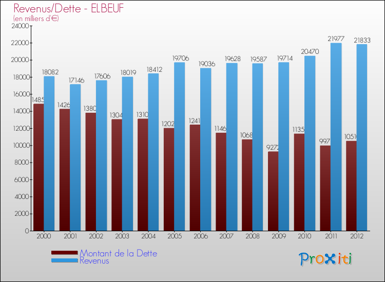 Evolution comparée de la dette et des revenus pour la commune de ELBEUF de 2000 à 2012 Comparaison de la dette et des revenus pour ELBEUF de 2000 à 2012