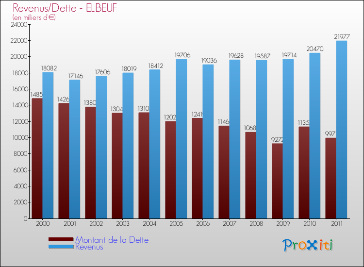 Evolution comparée de la dette et des revenus pour la commune de ELBEUF de 2000 à 2011 Comparaison de la dette et des revenus pour ELBEUF de 2000 à 2011