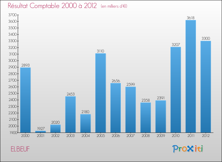 Evolution du résultat comptable pour la commune de ELBEUF de 2000 à 2012 Evolution du résultat comptable pour ELBEUF de 2000 à 2012