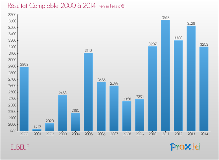 Evolution du résultat comptable pour la commune de ELBEUF de 2000 à 2014 Evolution du résultat comptable pour ELBEUF de 2000 à 2014