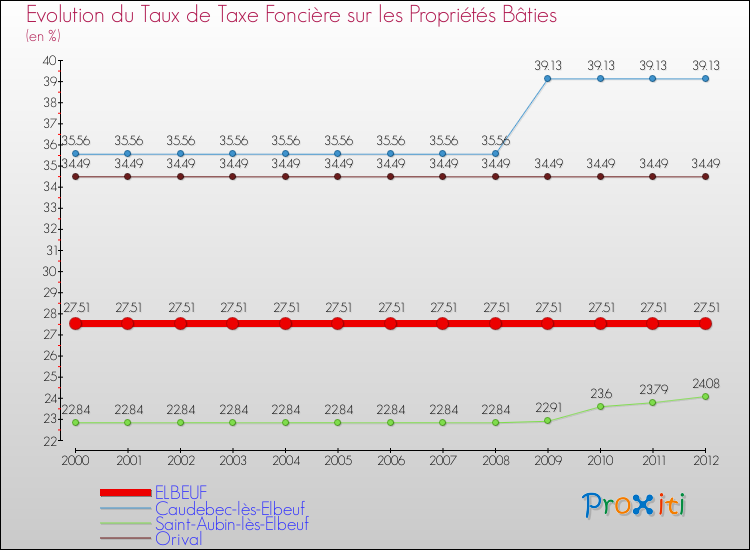 Evolution du taux de la taxe foncière sur le bati pour ELBEUF et les communes proches de 2000 à 2012 Comparaison des taux de taxe foncière sur le bati pour ELBEUF et les communes voisines de 2000 à 2012
