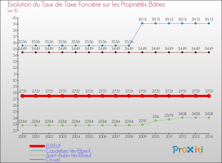 Evolution du taux de la taxe foncière sur le bati pour ELBEUF et les communes proches de 2000 à 2014 Comparaison des taux de taxe foncière sur le bati pour ELBEUF et les communes voisines de 2000 à 2014