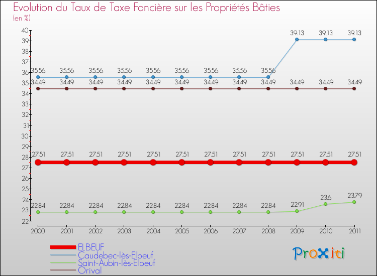 Evolution du taux de la taxe foncière sur le bati pour ELBEUF et les communes proches Comparaison des taux de taxe foncière sur le bati pour ELBEUF et les communes voisines