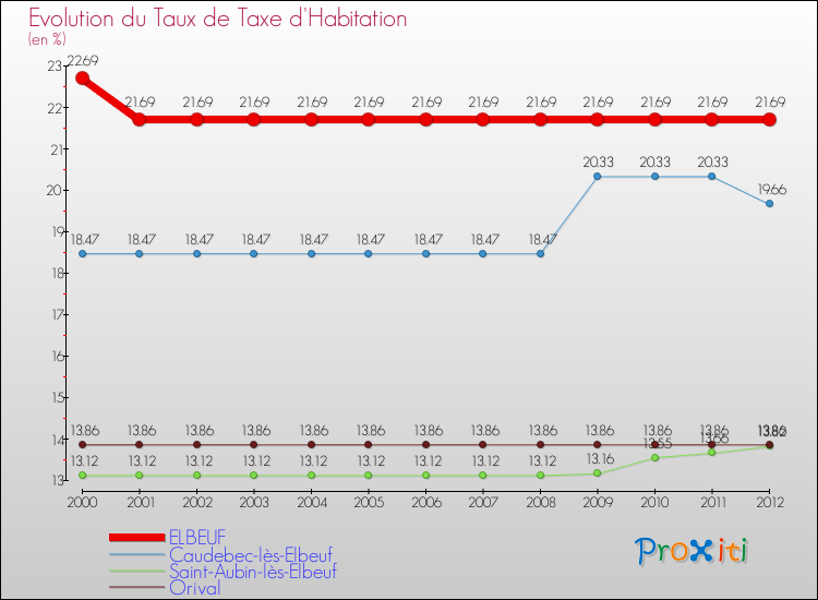 Evolution du taux de la taxe d'habitation pour ELBEUF et les communes proches Comparaison des taux de la taxe d'habitation pour ELBEUF et les communes voisines