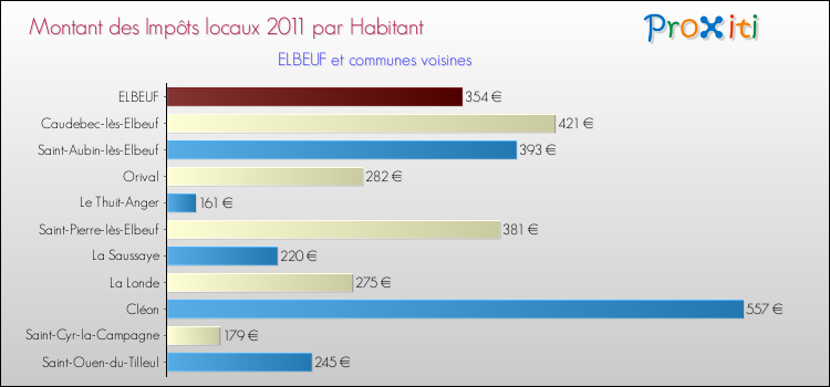 Montant des impôts locaux par Habitant pour ELBEUF et les communes proches Comparaison des impôts locaux par habitant pour ELBEUF et les communes voisines