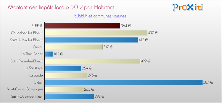 Montant des impôts locaux par Habitant pour ELBEUF et les communes proches Comparaison des impôts locaux par habitant pour ELBEUF et les communes voisines