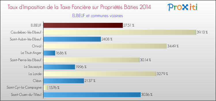 Taux d'imposition de la taxe foncière sur le bati 2014 pour ELBEUF et les communes proches Comparaison des taux d'imposition de la taxe foncière sur le bati 2014 pour ELBEUF et les communes voisines