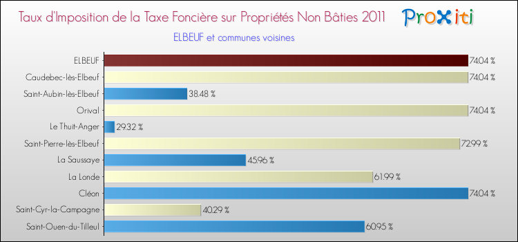 Taux d'imposition de la taxe foncière sur les immeubles et terrains non batis 2011 pour ELBEUF et les communes proches Comparaison des taux d'imposition de la taxe foncière sur les immeubles et terrains non batis 2011 pour ELBEUF et les communes voisines
