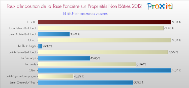 Taux d'imposition de la taxe foncière sur les immeubles et terrains non batis 2012 pour ELBEUF et les communes proches Comparaison des taux d'imposition de la taxe foncière sur les immeubles et terrains non batis 2012 pour ELBEUF et les communes voisines