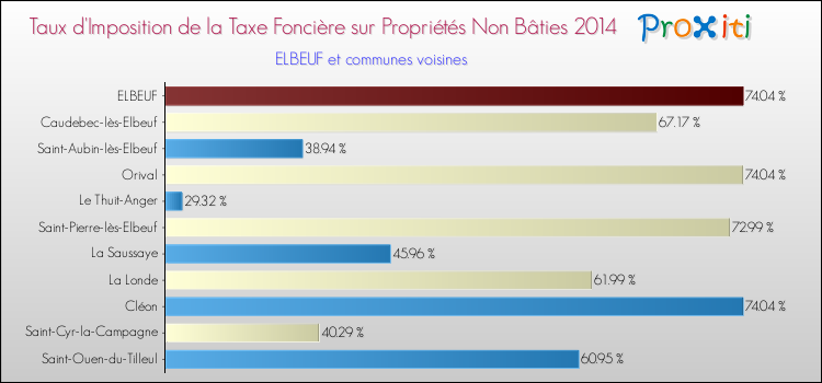 Taux d'imposition de la taxe foncière sur les immeubles et terrains non batis 2014 pour ELBEUF et les communes proches Comparaison des taux d'imposition de la taxe foncière sur les immeubles et terrains non batis 2014 pour ELBEUF et les communes voisines