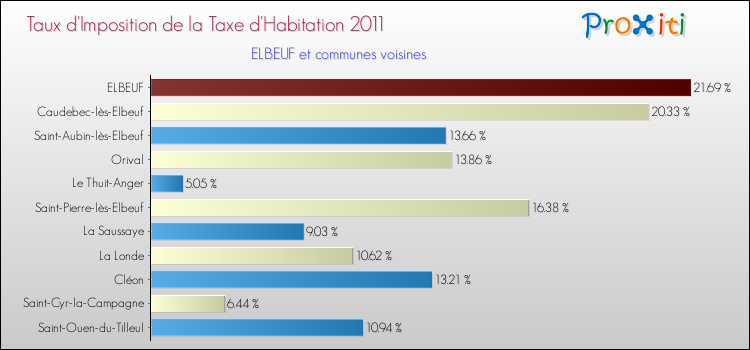Taux d'imposition de la taxe d'habitation 2011 pour ELBEUF et les communes proches Comparaison des taux d'imposition de la taxe d'habitation 2011 pour ELBEUF et les communes voisines