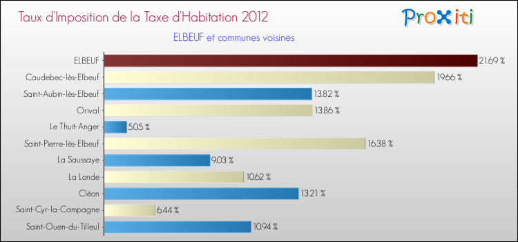 Taux d'imposition de la taxe d'habitation 2012 pour ELBEUF et les communes proches Comparaison des taux d'imposition de la taxe d'habitation 2012 pour ELBEUF et les communes voisines