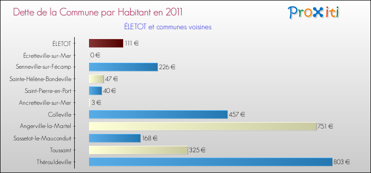 Dette par habitant de la commune en 2011 pour ÉLETOT et les communes proches Comparaison de la dette par habitant de la commune en 2011 pour ÉLETOT et les communes voisines