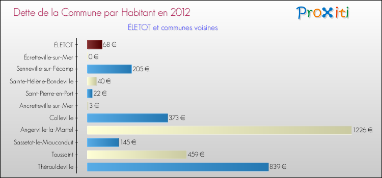Dette par habitant de la commune en 2012 pour ÉLETOT et les communes proches Comparaison de la dette par habitant de la commune en 2012 pour ÉLETOT et les communes voisines