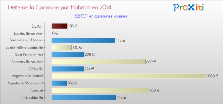Dette par habitant de la commune en 2014 pour ÉLETOT et les communes proches Comparaison de la dette par habitant de la commune en 2014 pour ÉLETOT et les communes voisines