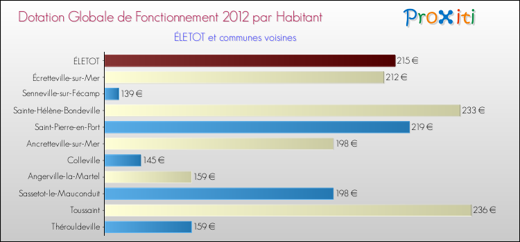 Montant des dotations globales de fonctionnement DGF par Habitant pour ÉLETOT et les communes proches Comparaison des des dotations globales de fonctionnement DGF par habitant pour ÉLETOT et les communes voisines
