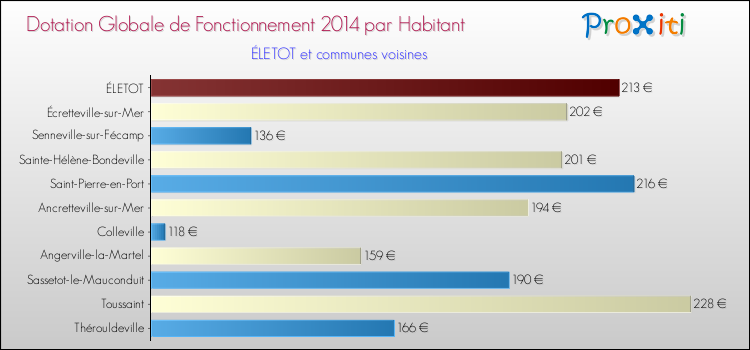 Montant des dotations globales de fonctionnement DGF par Habitant pour ÉLETOT et les communes proches en 2014. Comparaison des des dotations globales de fonctionnement DGF par habitant pour ÉLETOT et les communes voisines en 2014.