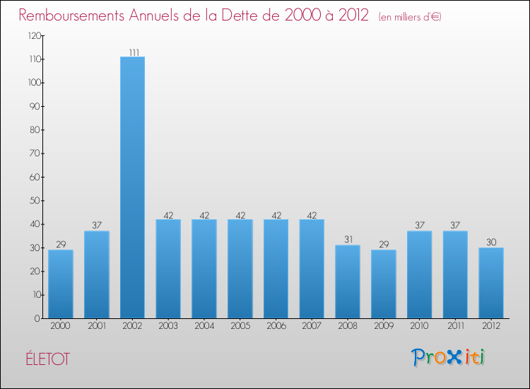 Evolution de l'annuité de la dette pour la commune de ÉLETOT de 2000 à 2012 Annuités de la dette pour ÉLETOT de 2000 à 2012