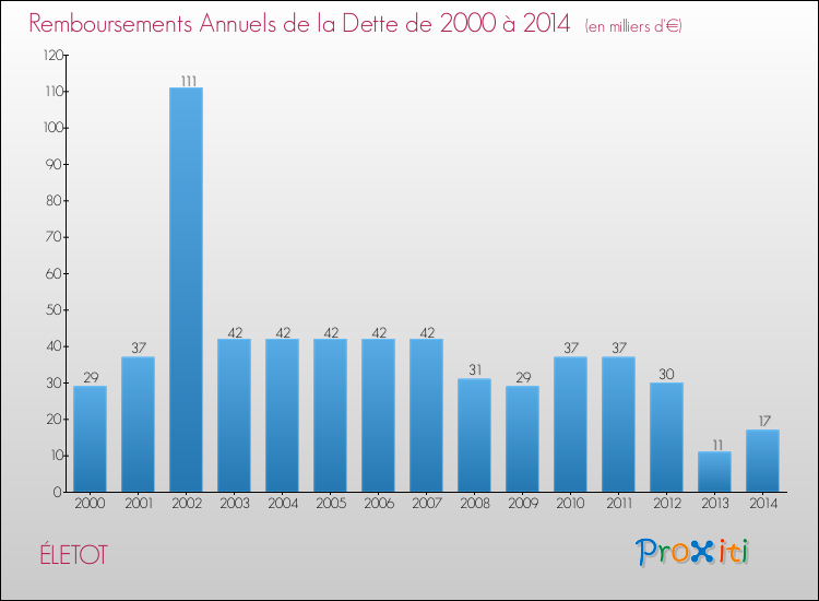 Evolution de l'annuité de la dette pour la commune de ÉLETOT de 2000 à 2014 Annuités de la dette pour ÉLETOT de 2000 à 2014
