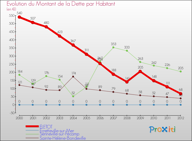 Evolution de la dette par habitant pour la commune de ÉLETOT et les communes proches de 2000 à 2012 Comparaison de la dette par habitant pour ÉLETOT et les communes voisines de 2000 à 2012