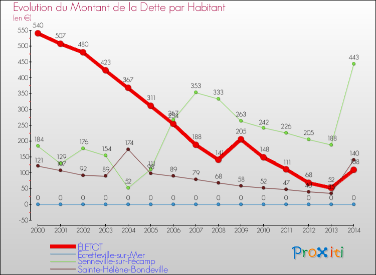 Evolution de la dette par habitant pour la commune de ÉLETOT et les communes proches de 2000 à 2014 Comparaison de la dette par habitant pour ÉLETOT et les communes voisines de 2000 à 2014