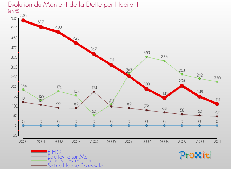 Evolution de la dette par habitant pour la commune de ÉLETOT et les communes proches Comparaison de la dette par habitant pour ÉLETOT et les communes voisines