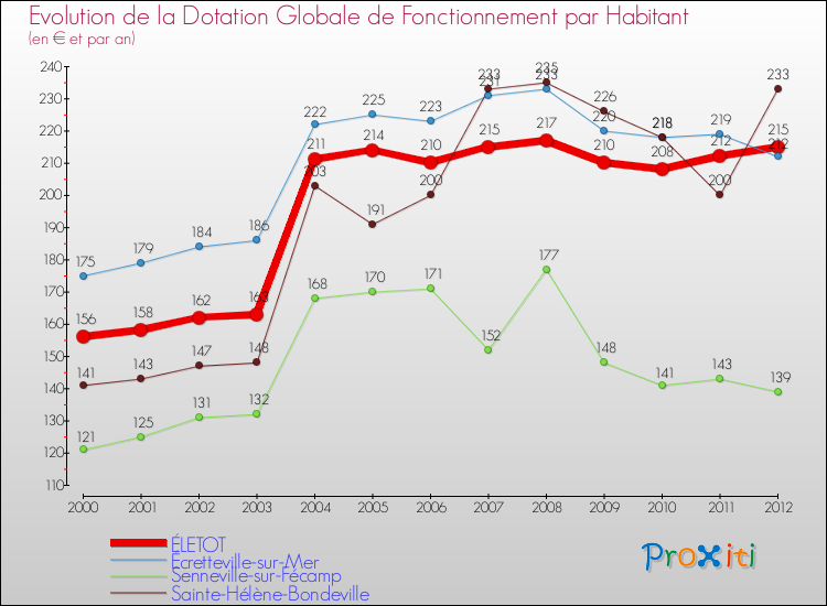 Evolution et montant de la dotation globale de fonctionnement par Habitant pour ÉLETOT et les communes proches Comparaison des dotations globales de fonctionnement par habitant pour ÉLETOT et les communes voisines