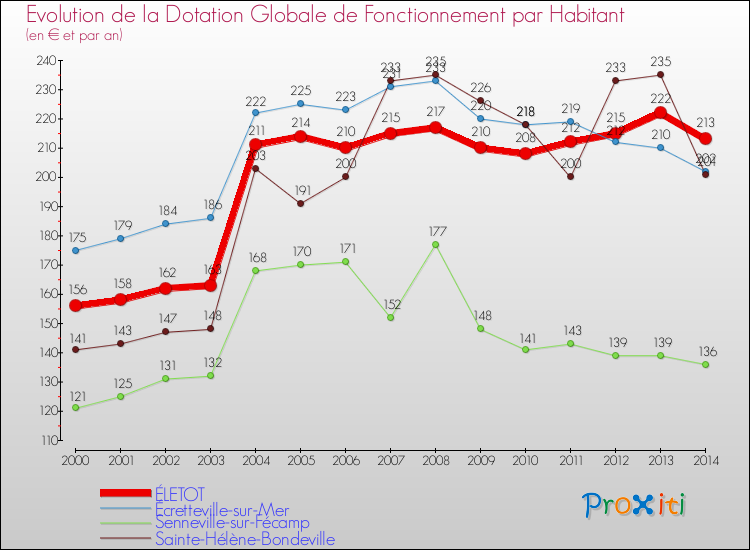 Evolution et montant de la dotation globale de fonctionnement par Habitant pour ÉLETOT et les communes proches de 2000 à 2014. Comparaison des dotations globales de fonctionnement par habitant pour ÉLETOT et les communes voisines de 2000 à 2014.